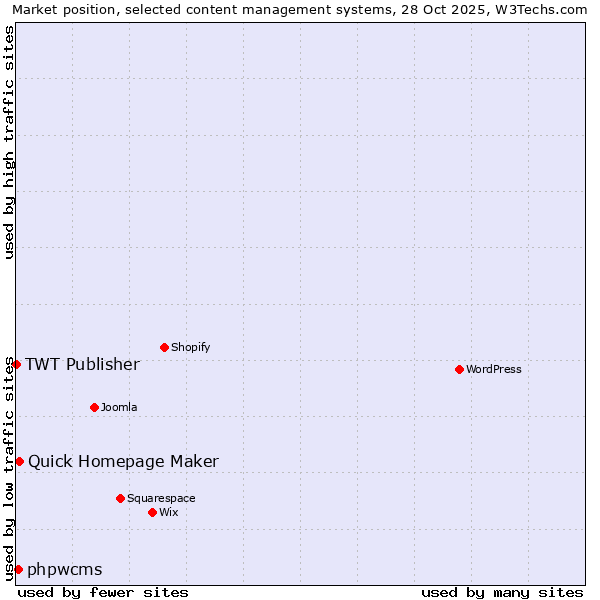 Market position of Quick Homepage Maker vs. phpwcms vs. TWT Publisher