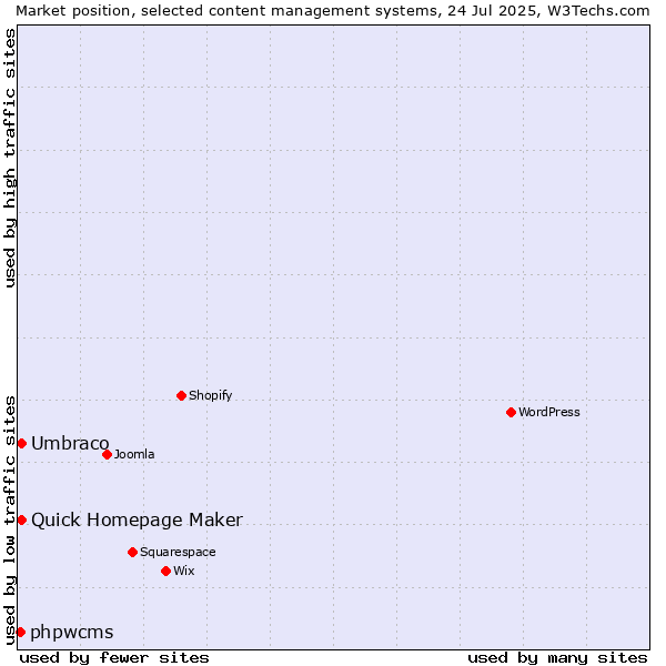 Market position of Umbraco vs. Quick Homepage Maker vs. phpwcms