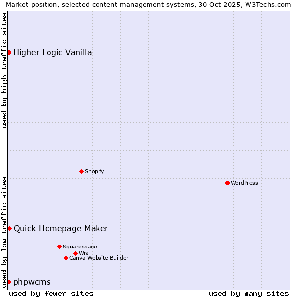Market position of Quick Homepage Maker vs. phpwcms vs. Higher Logic Vanilla