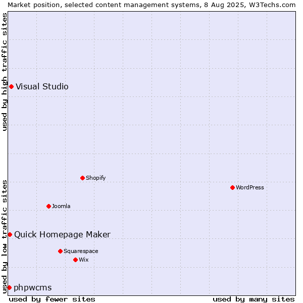Market position of Visual Studio vs. Quick Homepage Maker vs. phpwcms