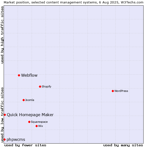 Market position of Webflow vs. Quick Homepage Maker vs. phpwcms