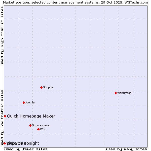 Market position of Quick Homepage Maker vs. phpwcms vs. WebSite Tonight
