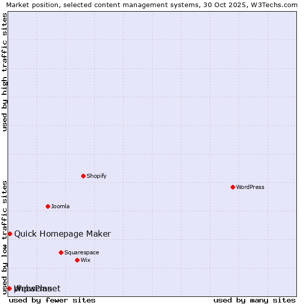 Market position of Quick Homepage Maker vs. phpwcms vs. WebsPlanet