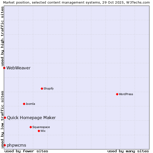 Market position of Quick Homepage Maker vs. phpwcms vs. WebWeaver
