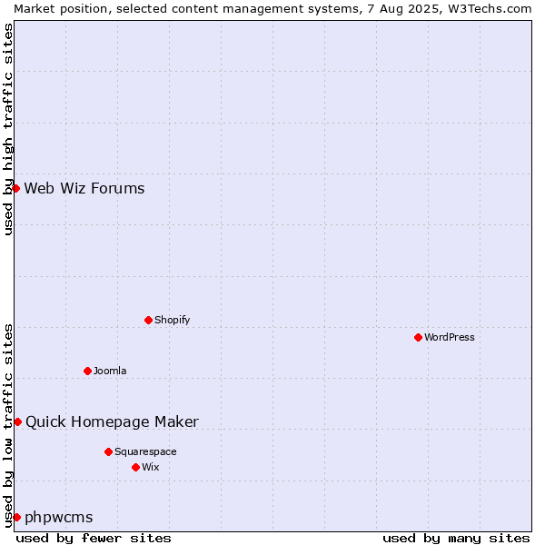 Market position of Quick Homepage Maker vs. phpwcms vs. Web Wiz Forums