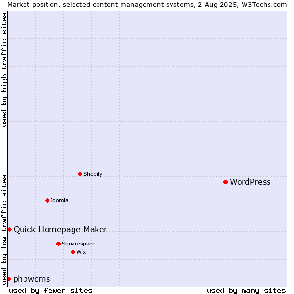 Market position of WordPress vs. Quick Homepage Maker vs. phpwcms