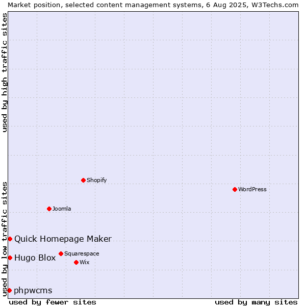 Market position of Quick Homepage Maker vs. Hugo Blox vs. phpwcms