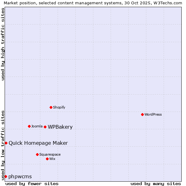 Market position of WPBakery vs. Quick Homepage Maker vs. phpwcms