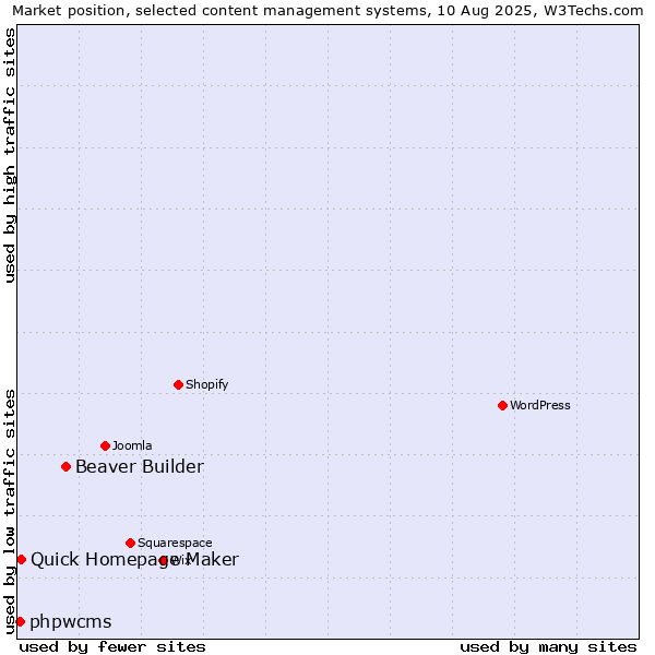 Market position of Beaver Builder vs. Quick Homepage Maker vs. phpwcms