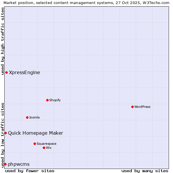 Market position of XpressEngine vs. Quick Homepage Maker vs. phpwcms