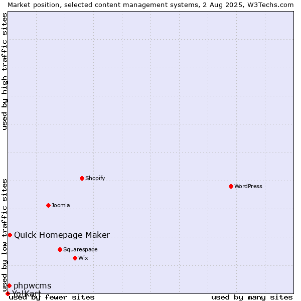 Market position of Quick Homepage Maker vs. phpwcms vs. Yo!Kart