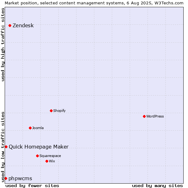 Market position of Zendesk vs. Quick Homepage Maker vs. phpwcms