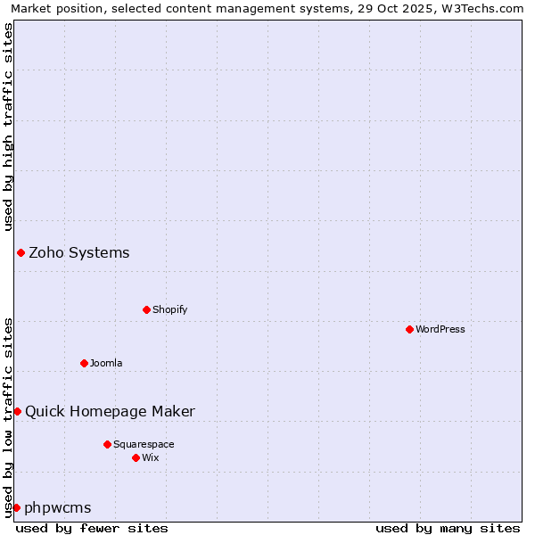 Market position of Zoho Systems vs. Quick Homepage Maker vs. phpwcms