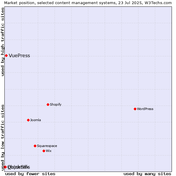 Market position of VuePress vs. phpwcms vs. QuickSilk