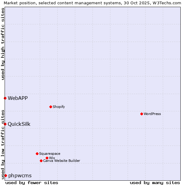 Market position of phpwcms vs. QuickSilk vs. WebAPP