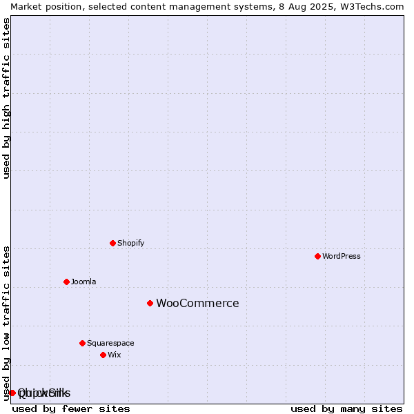Market position of WooCommerce vs. phpwcms vs. QuickSilk