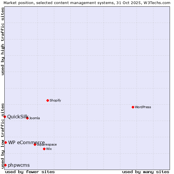 Market position of WP eCommerce vs. phpwcms vs. QuickSilk