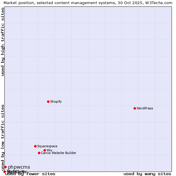 Market position of phpwcms vs. Rainbow vs. Yo!Kart