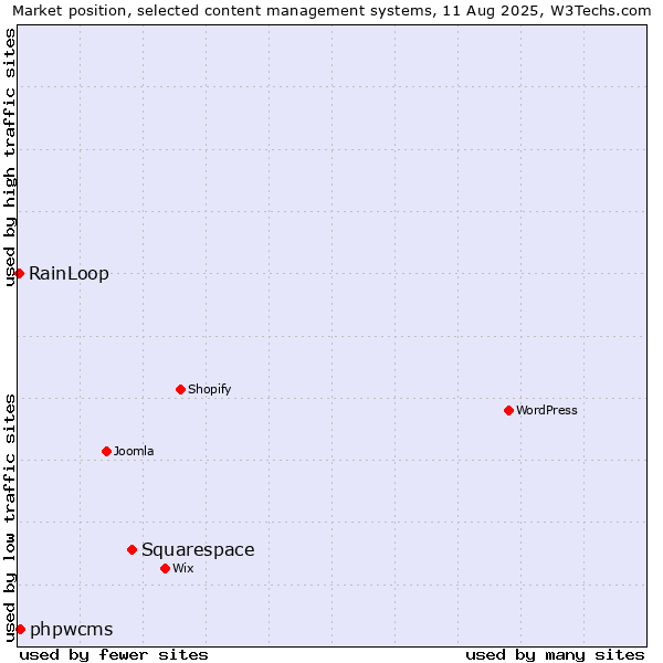 Market position of Squarespace vs. phpwcms vs. RainLoop