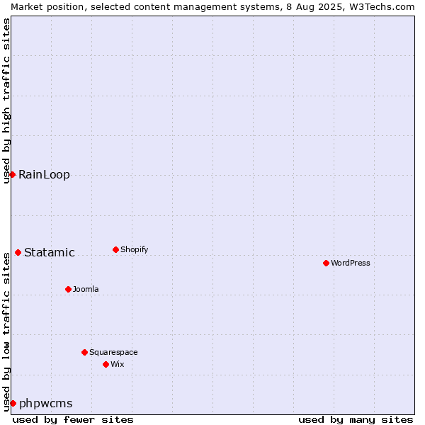 Market position of Statamic vs. phpwcms vs. RainLoop