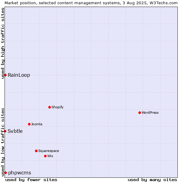Market position of phpwcms vs. RainLoop vs. Svbtle