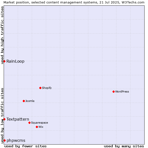 Market position of phpwcms vs. RainLoop vs. Textpattern
