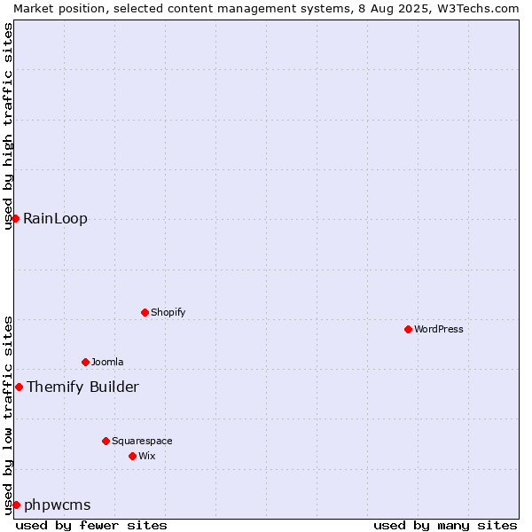 Market position of Themify Builder vs. phpwcms vs. RainLoop