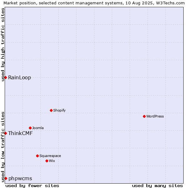 Market position of phpwcms vs. RainLoop vs. ThinkCMF