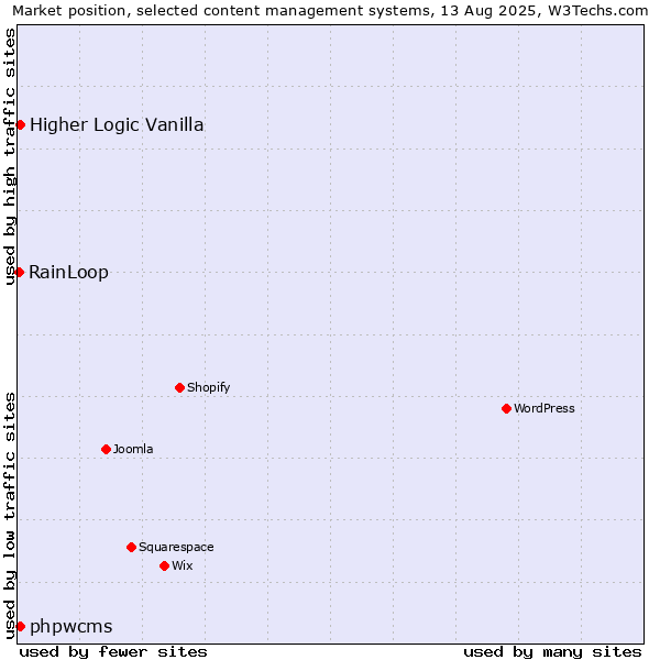 Market position of Higher Logic Vanilla vs. phpwcms vs. RainLoop