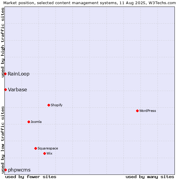 Market position of Varbase vs. phpwcms vs. RainLoop