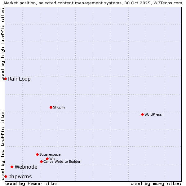 Market position of Webnode vs. phpwcms vs. RainLoop
