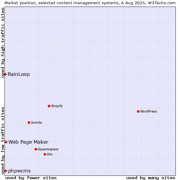 Market position of Web Page Maker vs. phpwcms vs. RainLoop