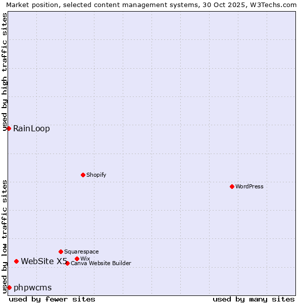 Market position of WebSite X5 vs. phpwcms vs. RainLoop