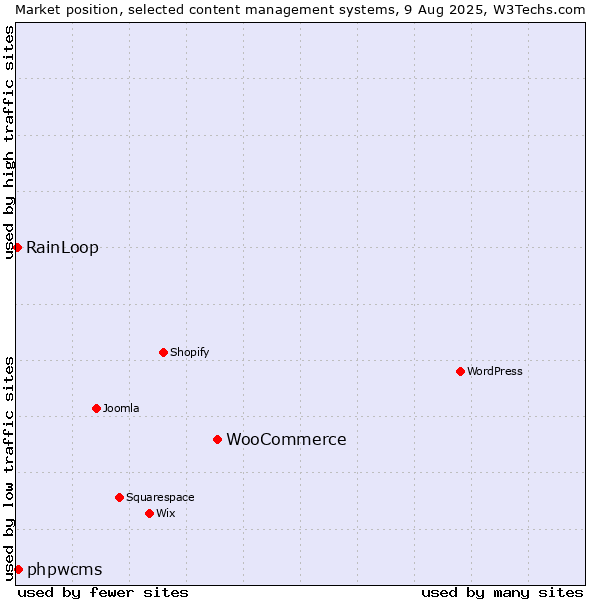 Market position of WooCommerce vs. phpwcms vs. RainLoop