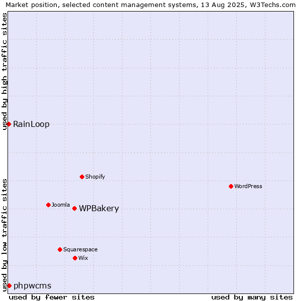 Market position of WPBakery vs. phpwcms vs. RainLoop
