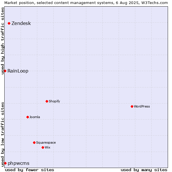 Market position of Zendesk vs. phpwcms vs. RainLoop