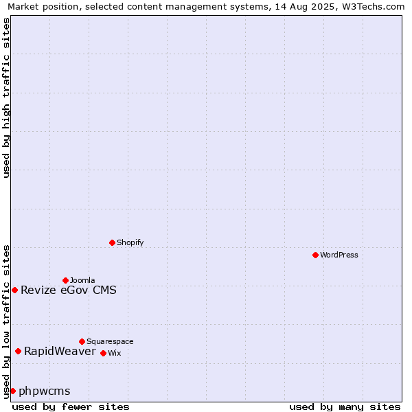 Market position of RapidWeaver vs. Revize eGov CMS vs. phpwcms