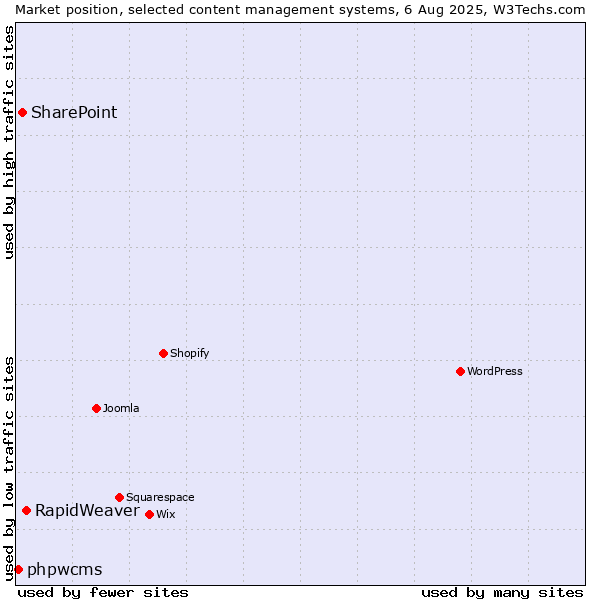Market position of RapidWeaver vs. SharePoint vs. phpwcms