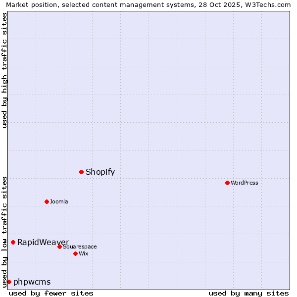Market position of Shopify vs. RapidWeaver vs. phpwcms