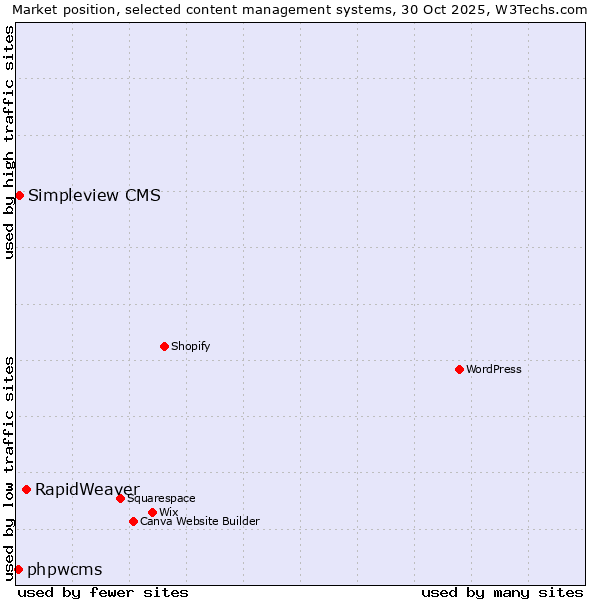 Market position of RapidWeaver vs. Simpleview CMS vs. phpwcms