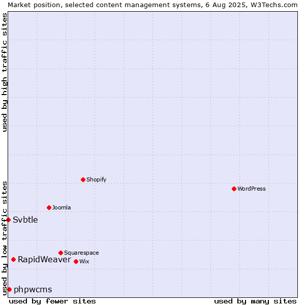 Market position of RapidWeaver vs. phpwcms vs. Svbtle