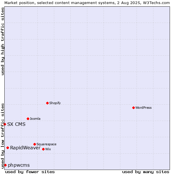 Market position of RapidWeaver vs. phpwcms vs. SX CMS