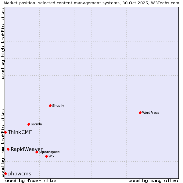 Market position of RapidWeaver vs. phpwcms vs. ThinkCMF