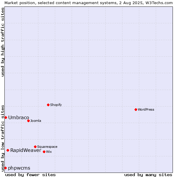 Market position of RapidWeaver vs. Umbraco vs. phpwcms