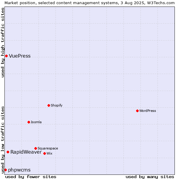 Market position of RapidWeaver vs. VuePress vs. phpwcms