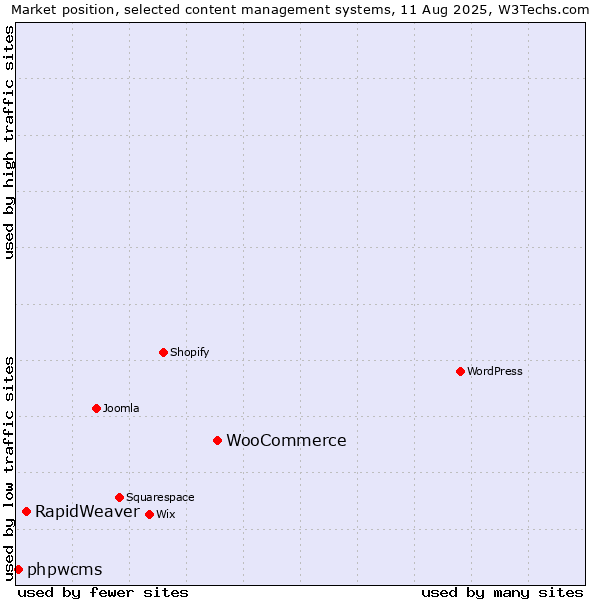 Market position of WooCommerce vs. RapidWeaver vs. phpwcms