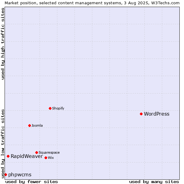 Market position of WordPress vs. RapidWeaver vs. phpwcms