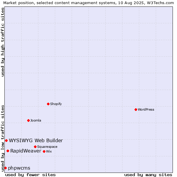 Market position of RapidWeaver vs. WYSIWYG Web Builder vs. phpwcms