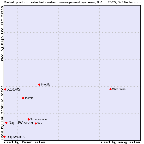 Market position of RapidWeaver vs. XOOPS vs. phpwcms