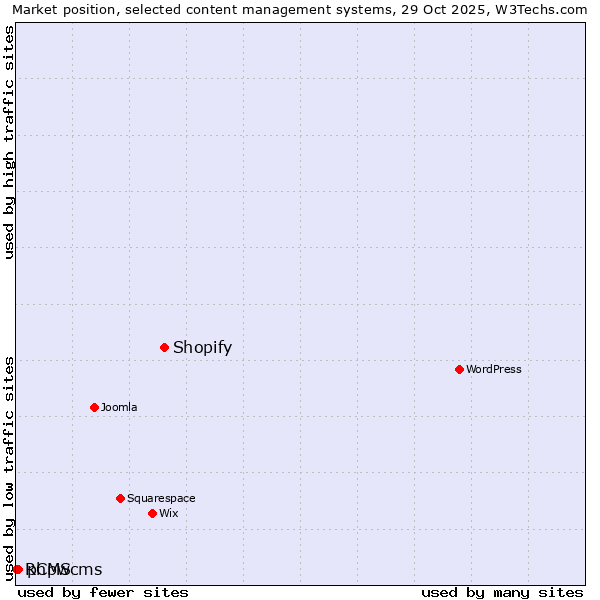 Market position of Shopify vs. phpwcms vs. RCMS